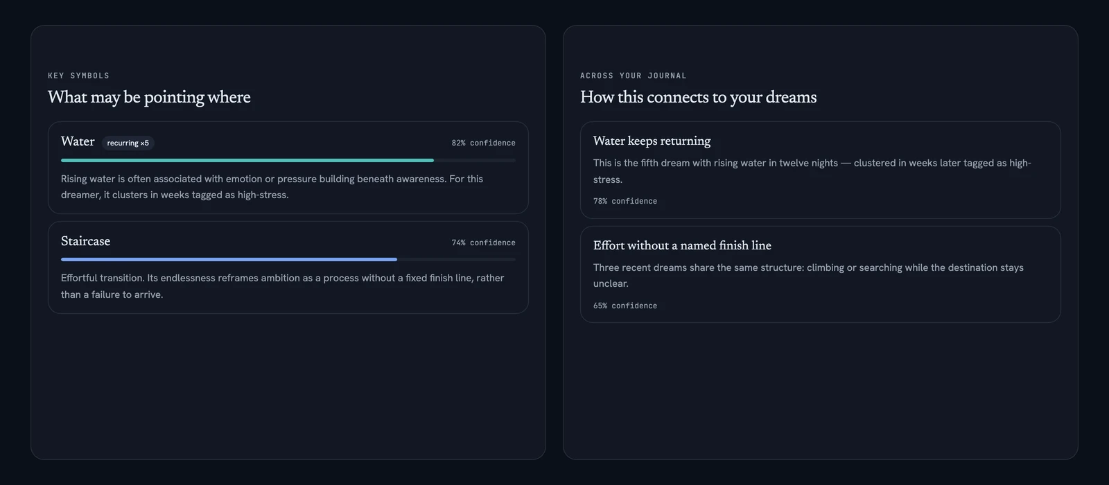 Sample DreamSense report sections (anonymized sample, not a live account): recurring symbols and journal connections